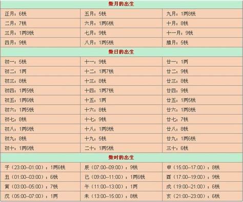 3兩8|八字稱骨算命 三兩八錢